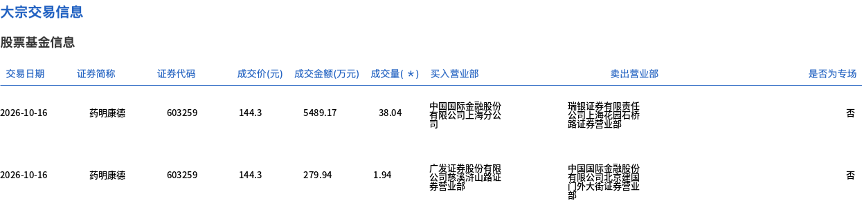 药明康德今日大宗交易平价成交39.98万股,成交额5769.11万元 药明康德今日大宗交易平价成交39.98万股,成交额5769.11万元