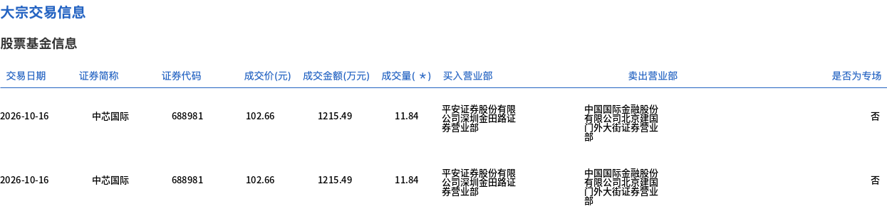 中芯国际今日大宗交易平价成交23.68万股，成交额2430.98万元