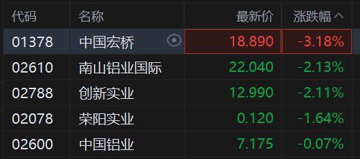 港股异动丨铝业股低迷，国内铝锭库存58.6万吨去库加快，远期供应压力仍主导