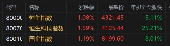 港股早评:三大指数高开逾1%,科网股、半导体股集体反弹,锂电池龙头继续下跌 港股早评:三大指数高开逾1%,科网股、半导体股集体反弹,锂电池龙头继续下跌
