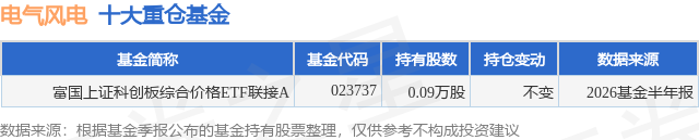 10月16日电气风电涨6.45%，富国上证科创板综合价格ETF联接A基金重仓该股
