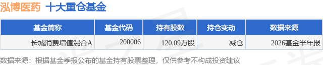 10月16日泓博医药涨14.22%，长城消费增值混合A基金重仓该股