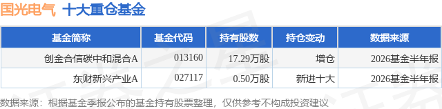 10月16日国光电气涨5.85%，创金合信碳中和混合A基金重仓该股