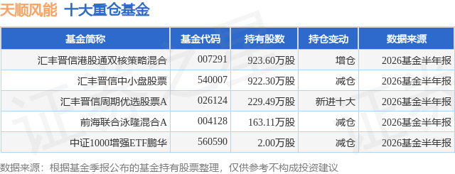 10月16日天顺风能涨9.94%，汇丰晋信港股通双核策略混合基金重仓该股