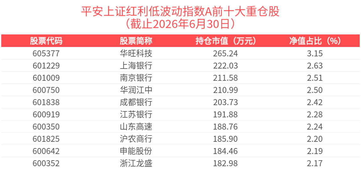 上红低波指数主力资金净流入17.31亿元，平安上证红利低波动指数A近6个月超越基准年化收益为6.55%