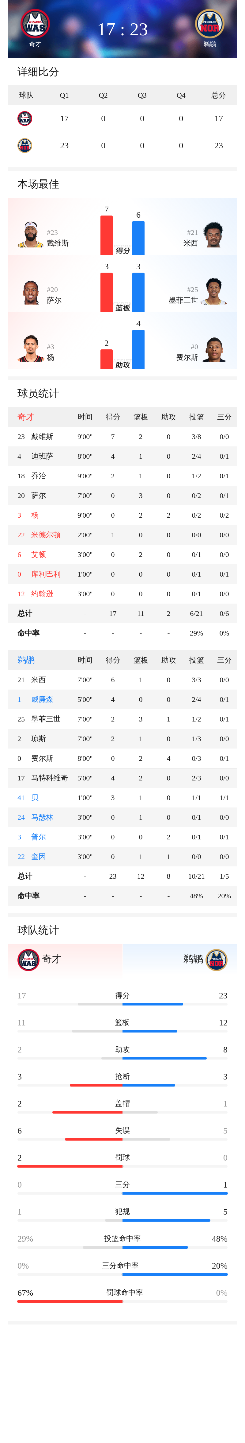 季前赛首节结束:奇才17-23落后鹈鹕 季前赛首节结束:奇才17-23落后鹈鹕