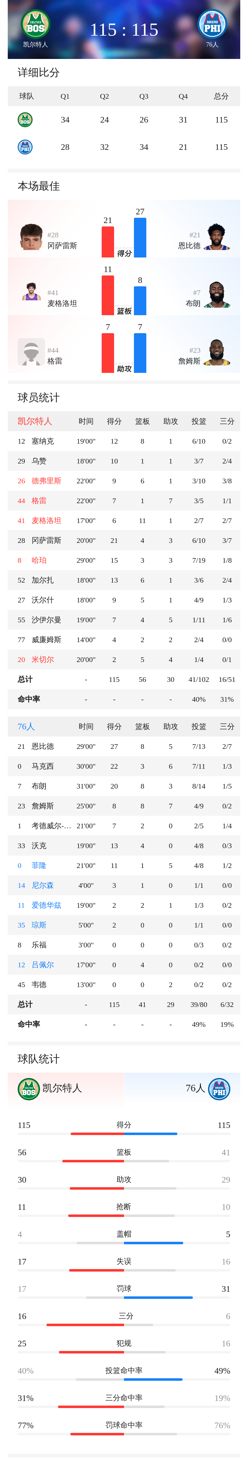 季前赛凯尔特人VS76人 末节战至115-115平 季前赛凯尔特人VS76人 末节战至115-115平