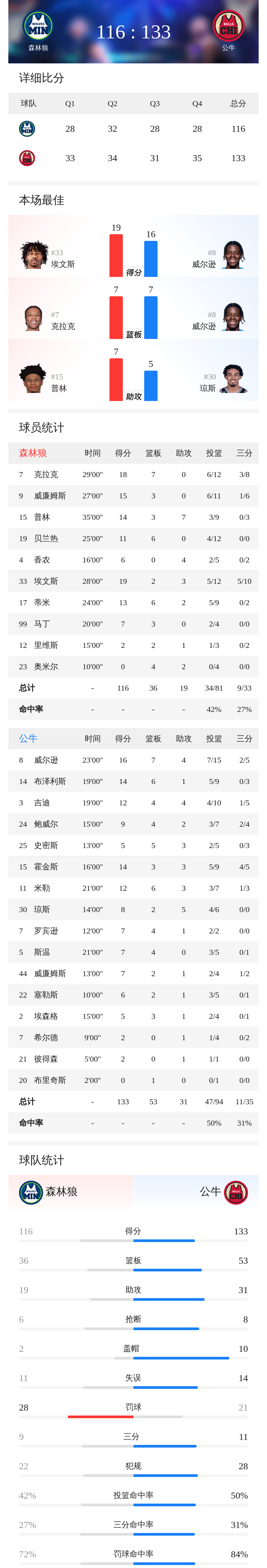 季前赛森林狼116-133不敌公牛 威尔逊16+7率队取胜 季前赛森林狼116-133不敌公牛 威尔逊16+7率队取胜