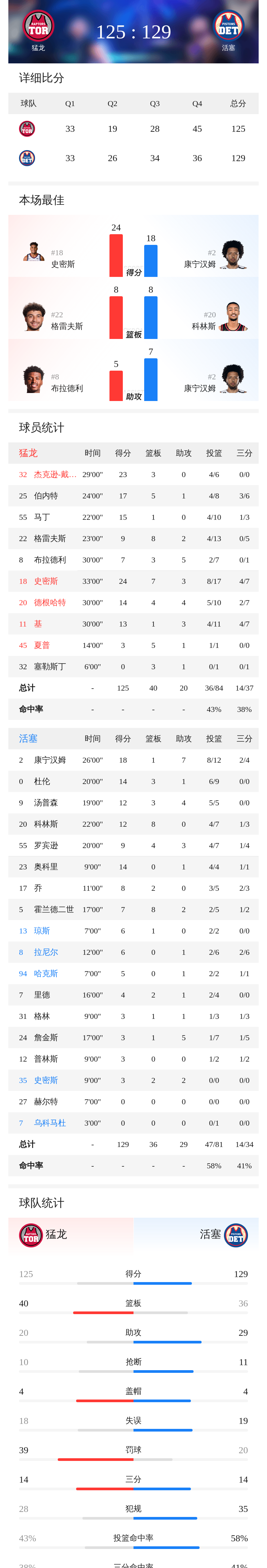 末节战罢猛龙VS活塞 比分125-129活塞领先 末节战罢猛龙VS活塞 比分125-129活塞领先
