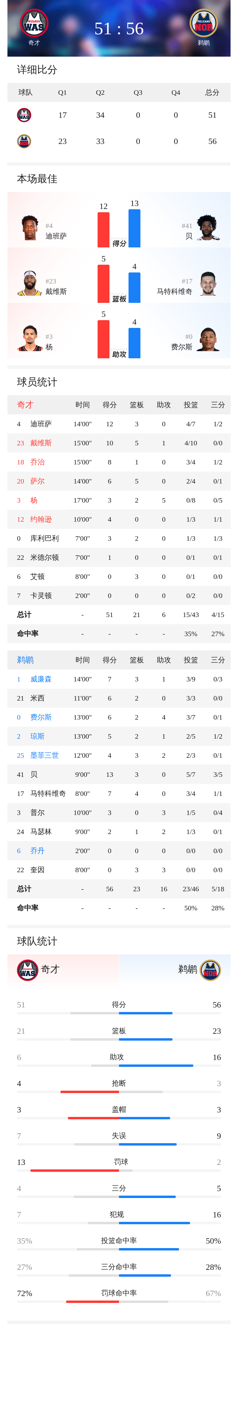 迪班萨半场12分难阻鹈鹕领先,奇才51-56落后进入更衣室 迪班萨半场12分难阻鹈鹕领先,奇才51-56落后进入更衣室