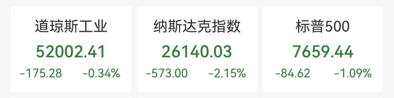 纳指重挫2.14%!美股AI板块血流成河,英伟达跌1.43%,油价大幅飙高 纳指重挫2.14%!美股AI板块血流成河,英伟达跌1.43%,油价大幅飙高