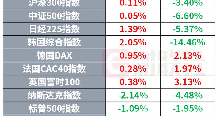 苹果称iPhone Duo需求令人惊叹 欧洲卫星股异动拉涨 | 环球市场