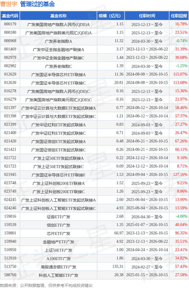 红利ETF广发基金经理变动：增聘曹世宇为基金经理