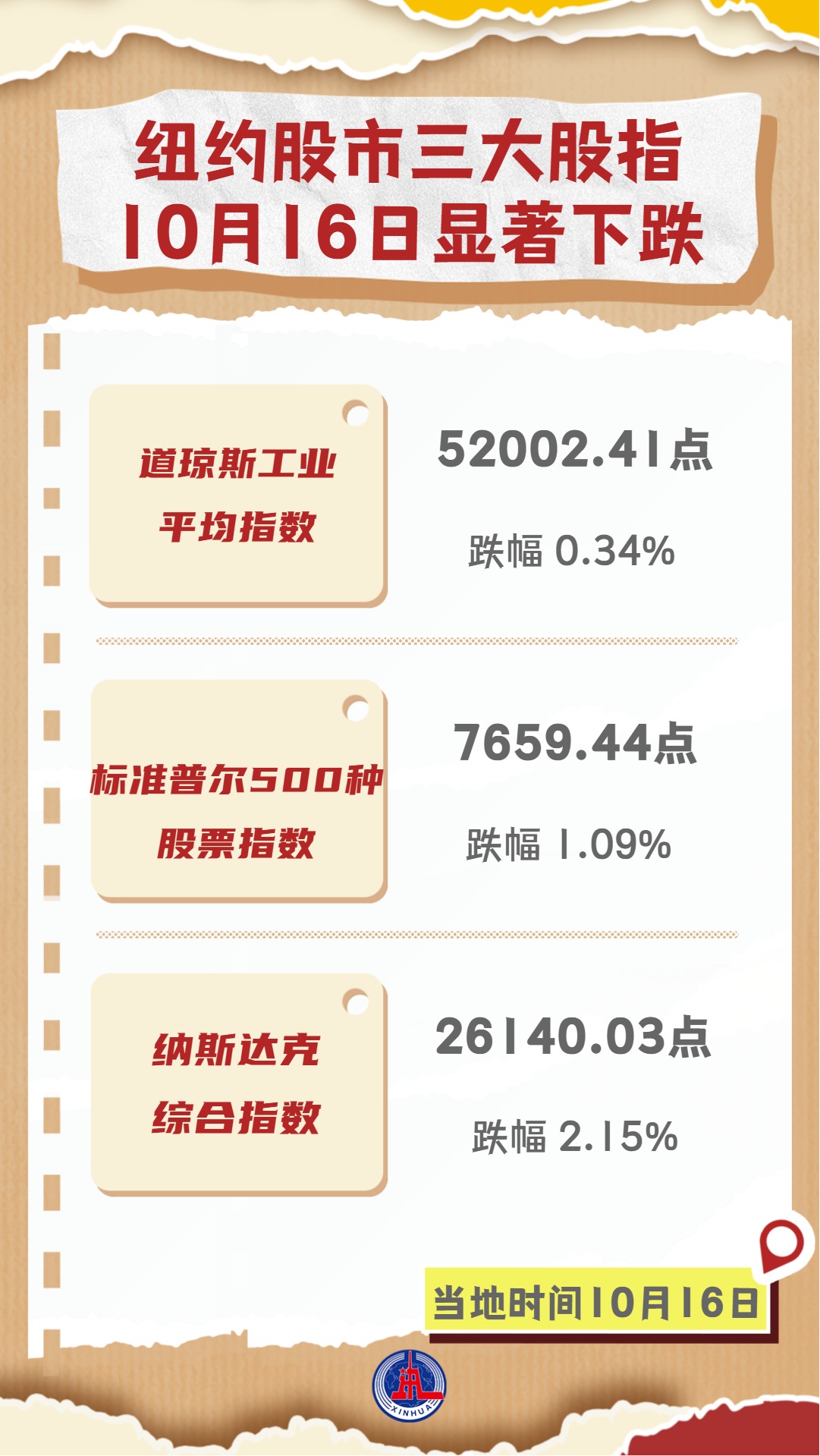 （图表）纽约股市三大股指10月16日显著下跌