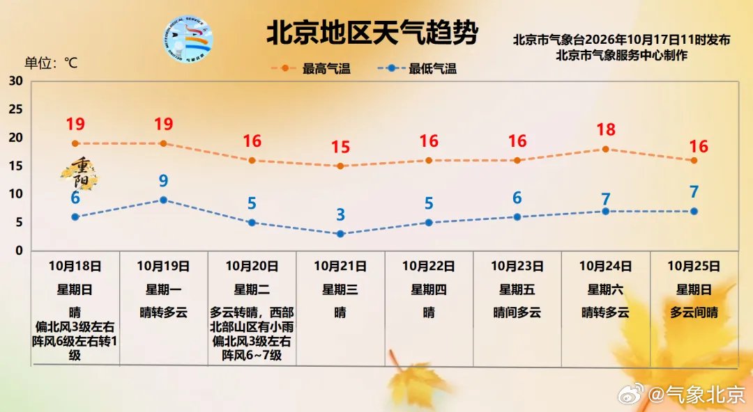 下周气温低迷，防寒冬衣需备好