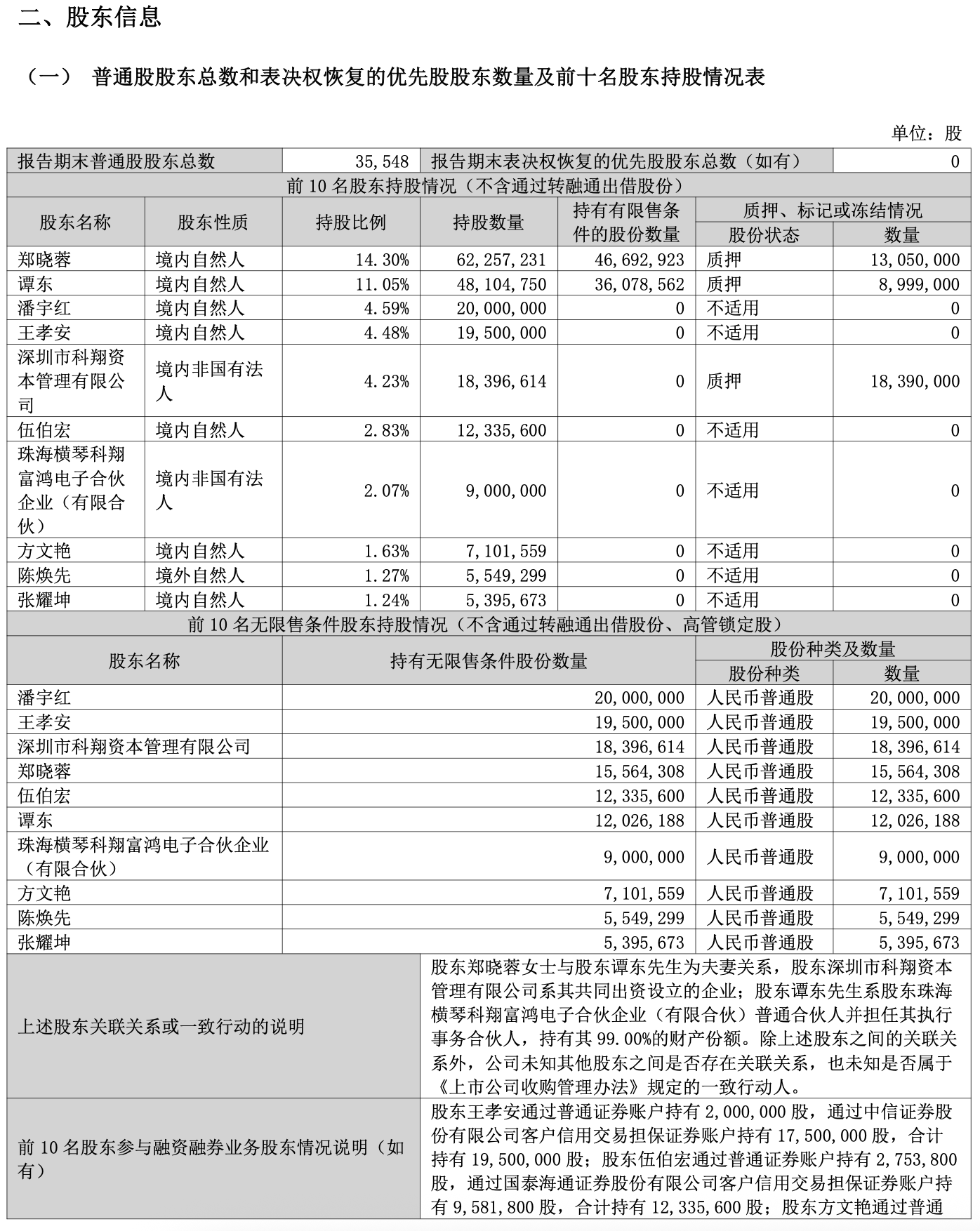 章建平退出科翔股份十大股东名单,其妻子新进710万股成第八大股东 章建平退出科翔股份十大股东名单,其妻子新进710万股成第八大股东