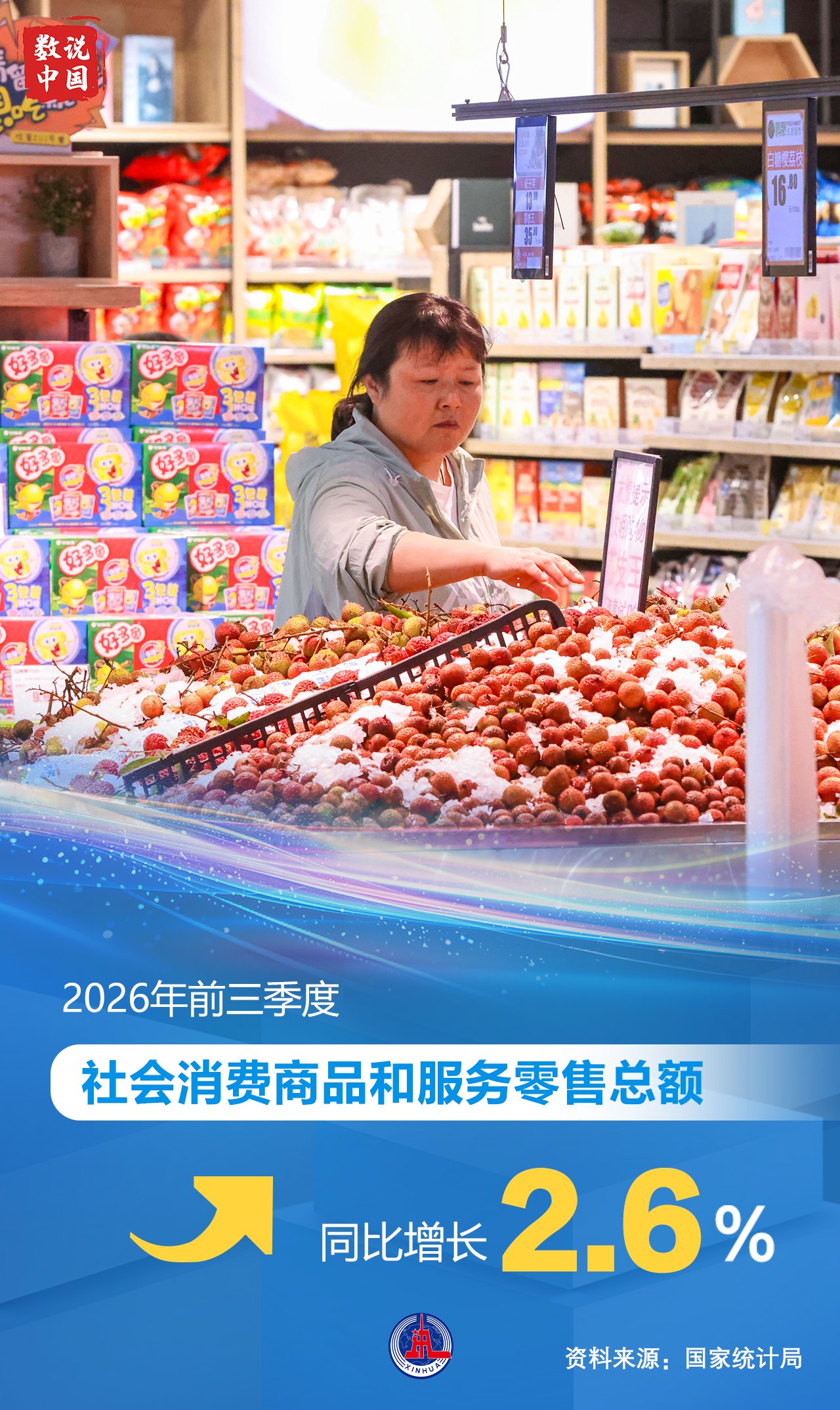 (图表·海报)数说中国丨2026年前三季度社会消费商品和服务零售总额同比增长2.6% (图表·海报)数说中国丨2026年前三季度社会消费商品和服务零售总额同比增长2.6%