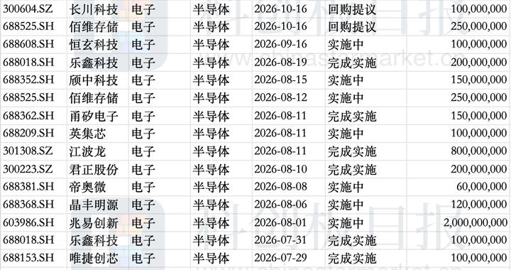 A股年内28家半导体公司出手回购 科创板企业占主力 资金上限超百亿