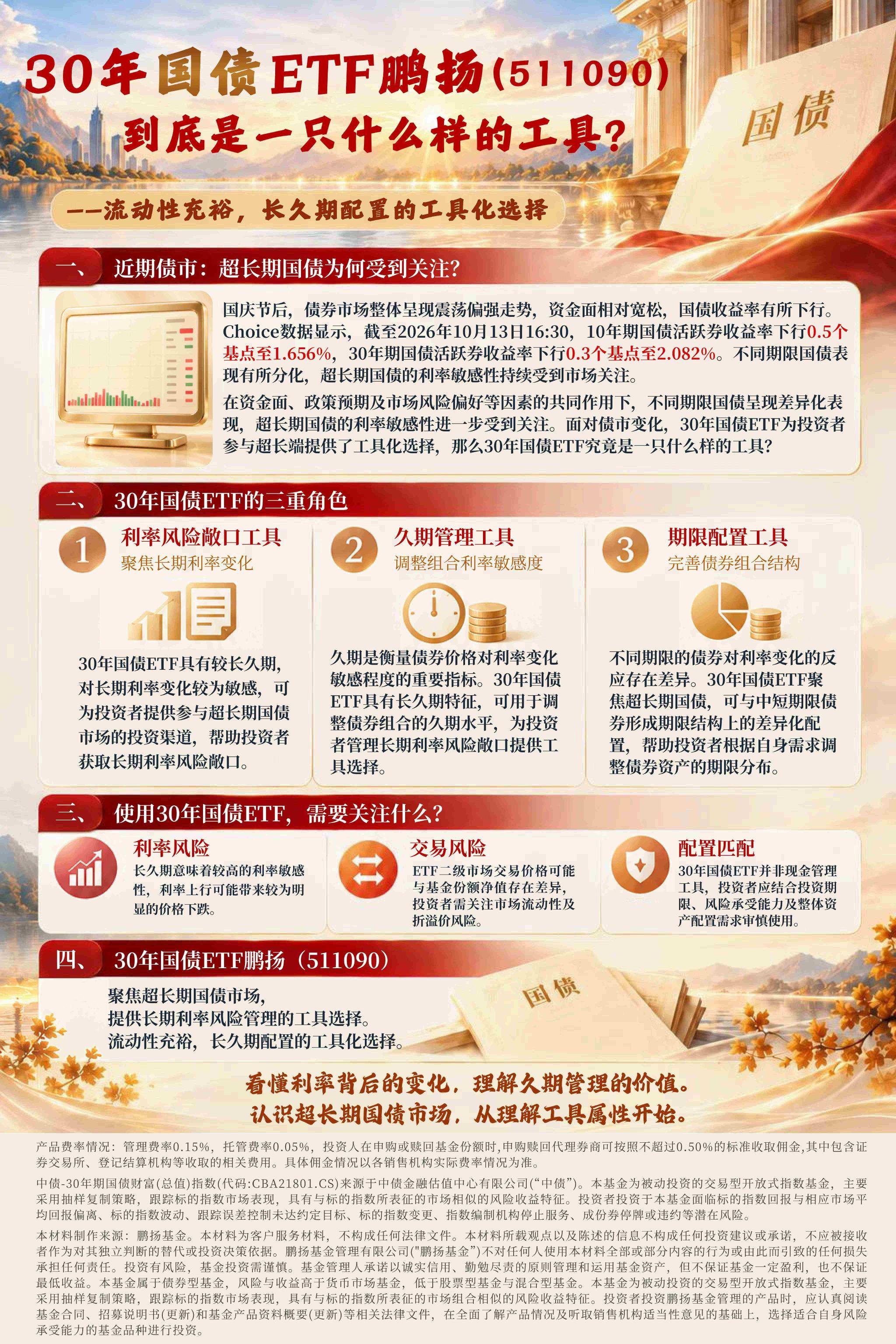 宽松货币环境延续,30年国债ETF鹏扬(511090)盘中回调,机构:超长端利率有望继续震荡下行 宽松货币环境延续,30年国债ETF鹏扬(511090)盘中回调,机构:超长端利率有望继续震荡下行