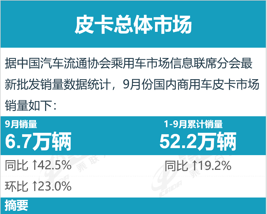乘联分会：9月份皮卡市场销售6.7万辆 同比增长42.5% 环比增长23% 处于近5年的当月高位水平