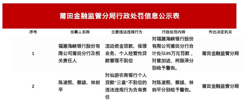 福建海峡银行莆田分行被罚95万，涉贷款管理不到位等
