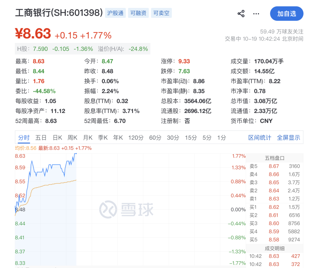 工商银行股价创历史新高，重回A股市值“一哥”宝座，长鑫科技市值跌破3万亿