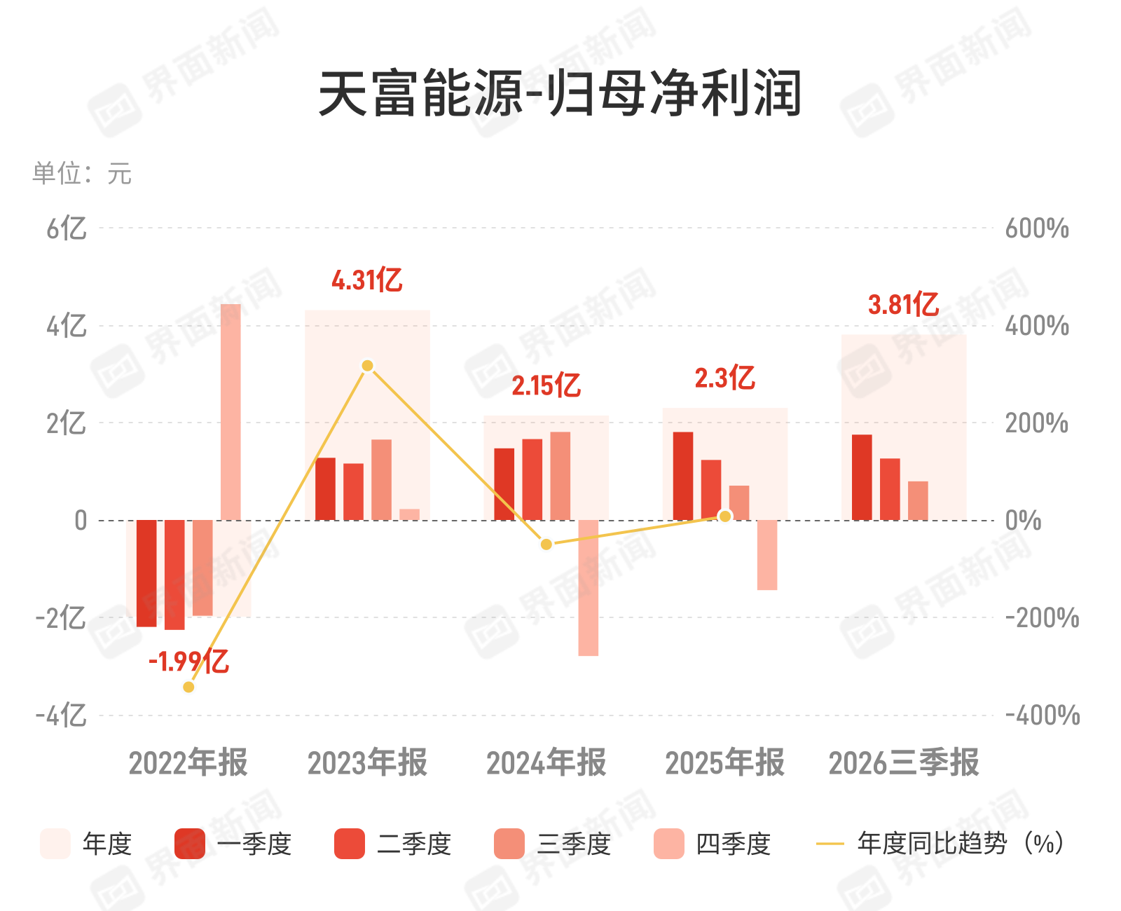 天富能源：第三季度归母净利润7934.45万元，同比增长12.64%