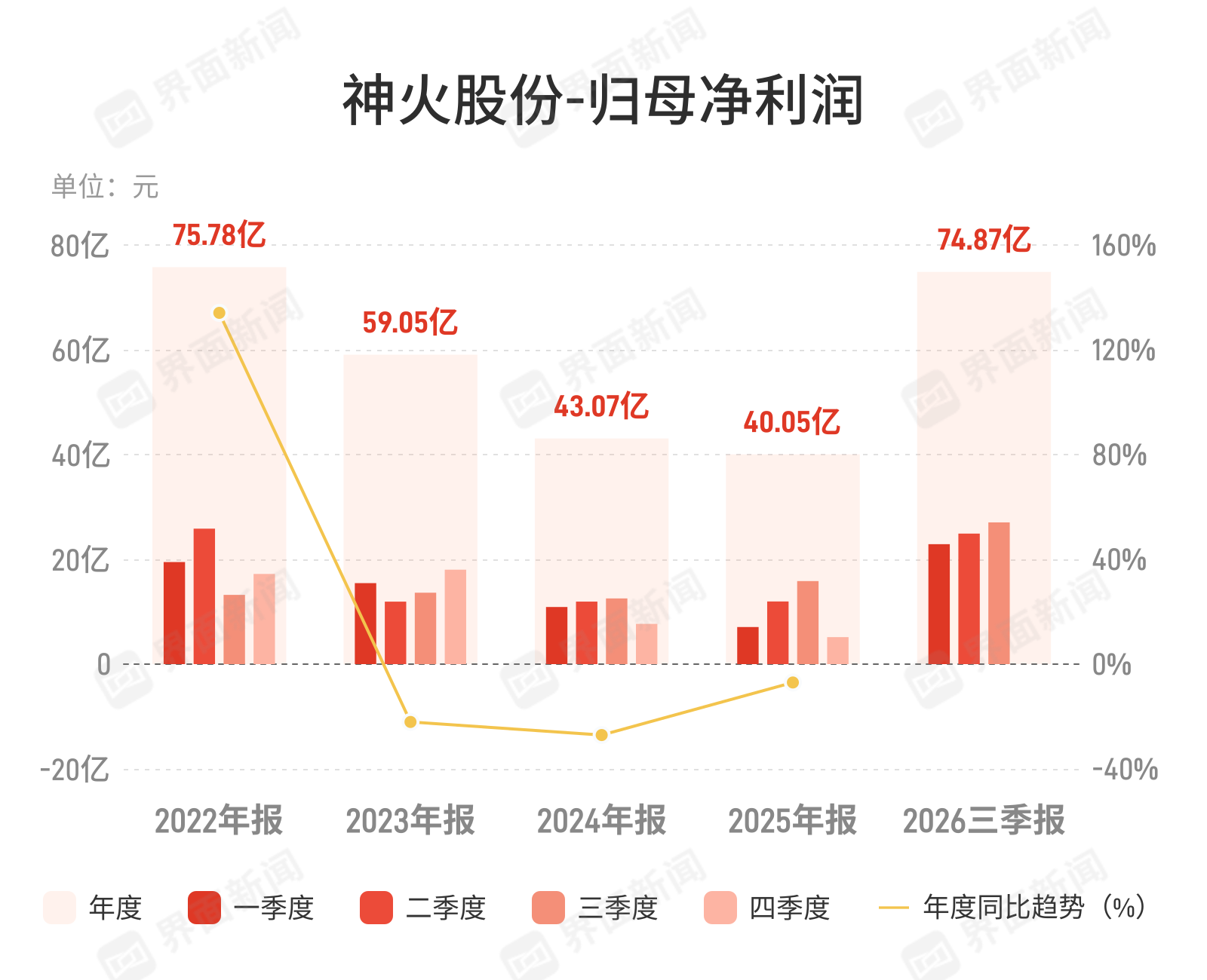 神火股份:第三季度归母净利润27.05亿元,同比增长70.66% 神火股份:第三季度归母净利润27.05亿元,同比增长70.66%