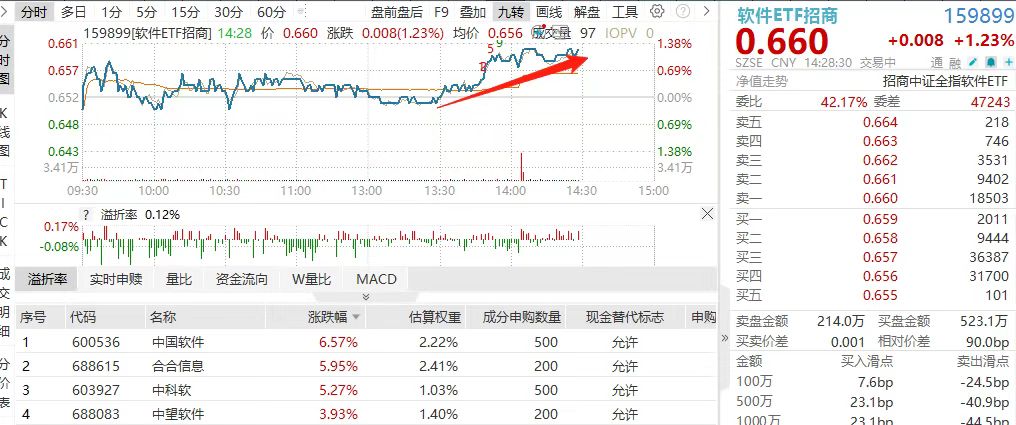 午后，软件ETF招商(159899)突然拉升！中国软件、太极股份领衔，发生了什么？