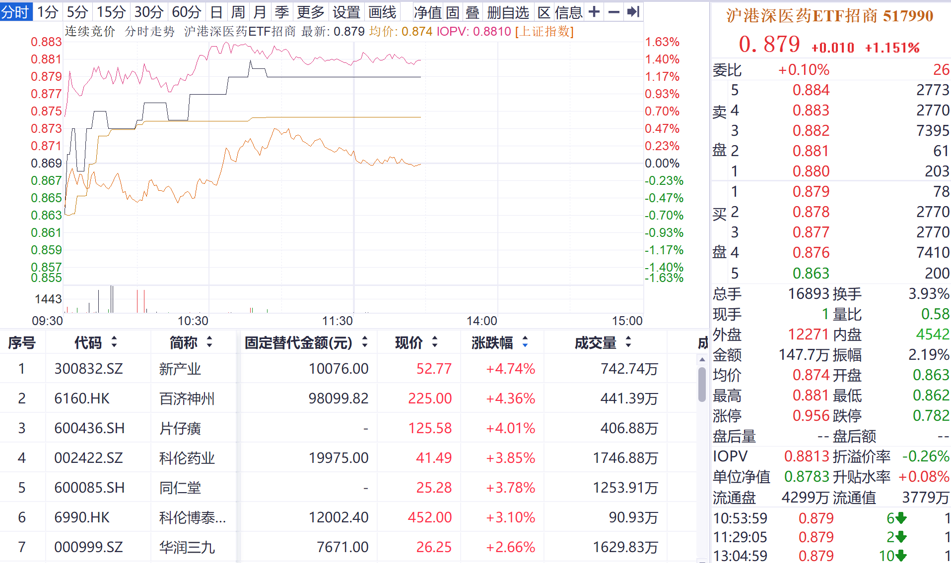医药主线持续活跃,沪港深医药ETF招商(517990)多只权重股拉升,新产业、百济神州涨幅居前! 医药主线持续活跃,沪港深医药ETF招商(517990)多只权重股拉升,新产业、百济神州涨幅居前!