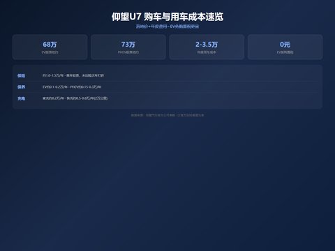 仰望U7购车费用与用车成本｜保险保养充电一年花多少