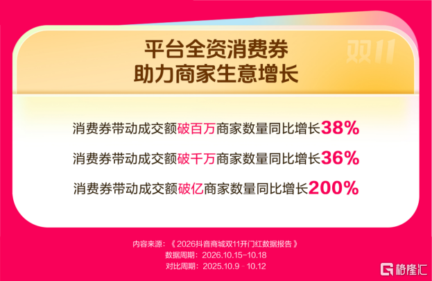 抖音电商公布双11开门红数据:消费券带动成交额破亿商家数涨2倍 抖音电商公布双11开门红数据:消费券带动成交额破亿商家数涨2倍