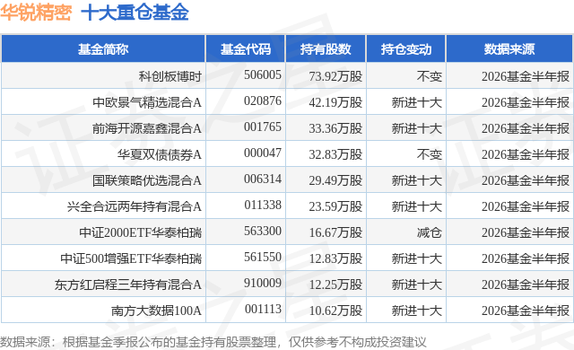 10月20日华锐精密涨7.06%，科创板博时基金重仓该股