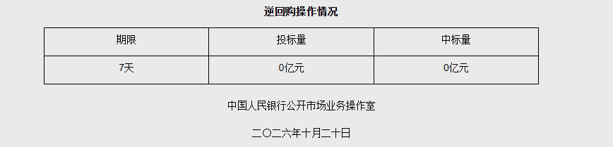 央行10月20日7天期逆回购操作量为零 央行10月20日7天期逆回购操作量为零