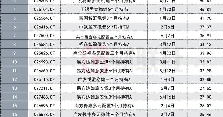 稳健型FOF爆发年，承接银行存款搬家，1500亿元谁抢大头？