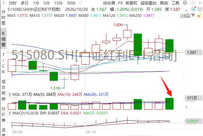 【异动】爆了!成交额超5.8亿!中证红利ETF招商(515080)逆势活跃,成交领跑同类 【异动】爆了!成交额超5.8亿!中证红利ETF招商(515080)逆势活跃,成交领跑同类