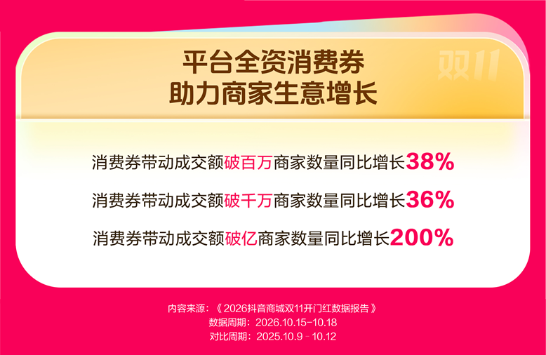 抖音电商公布双11开门红数据:消费券带动成交额破亿商家数涨2倍 抖音电商公布双11开门红数据:消费券带动成交额破亿商家数涨2倍