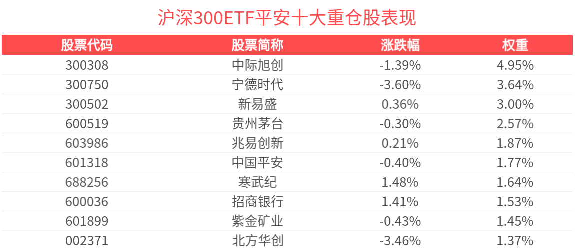 沪深300指数上涨0.09%,沪深300ETF平安(510390)近6个月超越基准年化收益达4.55% 沪深300指数上涨0.09%,沪深300ETF平安(510390)近6个月超越基准年化收益达4.55%