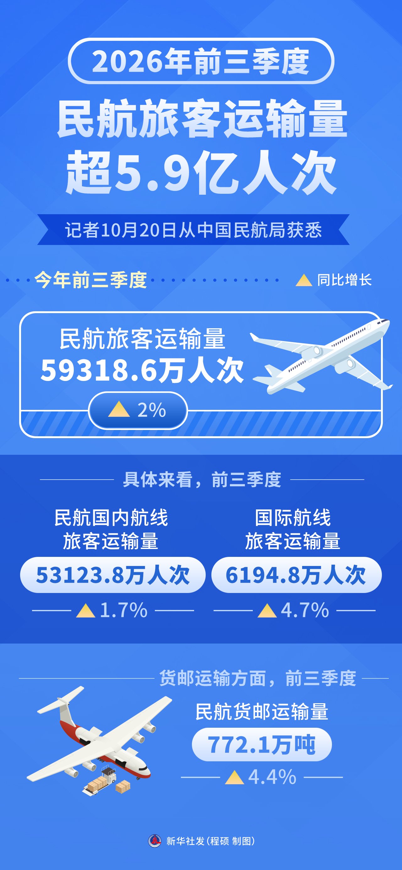 (图表)2026年前三季度民航旅客运输量超5.9亿人次 (图表)2026年前三季度民航旅客运输量超5.9亿人次