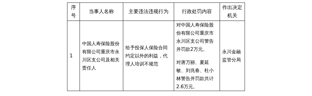 中国人寿永川支公司被罚2万,涉利益输送等 中国人寿永川支公司被罚2万,涉利益输送等