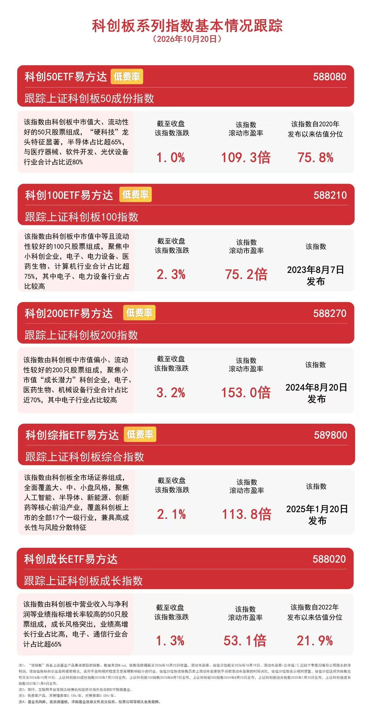 科创板系列指数集体收红，科创50ETF易方达（588080）连续12日“吸金”合计超58亿元