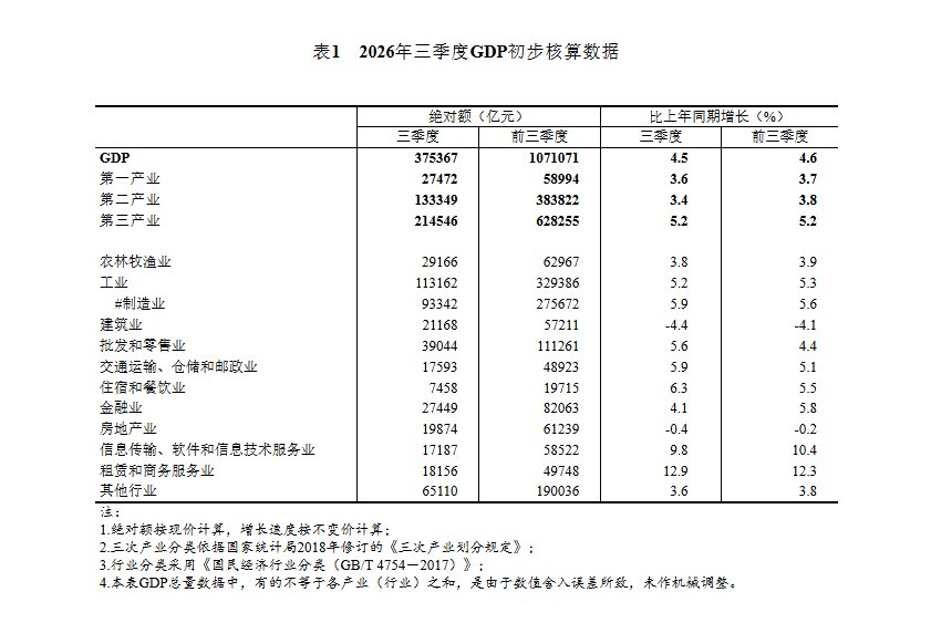 前三季度GDP初步核算结果公布：住宿和餐饮业同比增5.5%