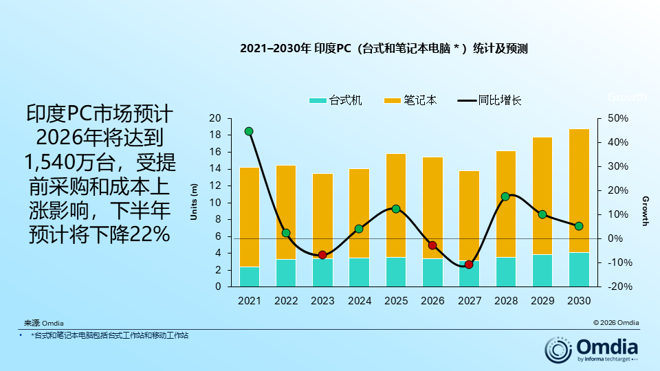 Omdia：采购前置及零部件涨价影响 预计印度PC市场下半年将下滑22%