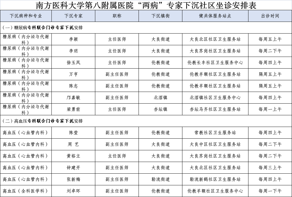 这份名单请收藏!顺德首批区级高血压、糖尿病专家下沉社区坐诊 这份名单请收藏!顺德首批区级高血压、糖尿病专家下沉社区坐诊