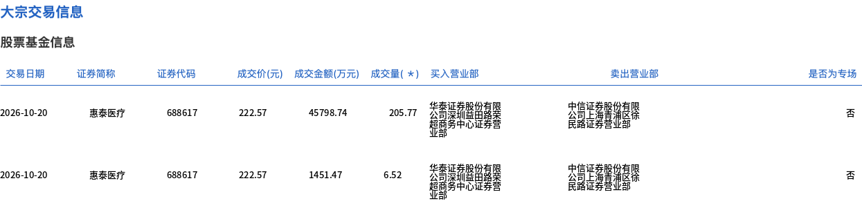 惠泰医疗今日大宗交易折价成交212.29万股，成交额4.73亿元