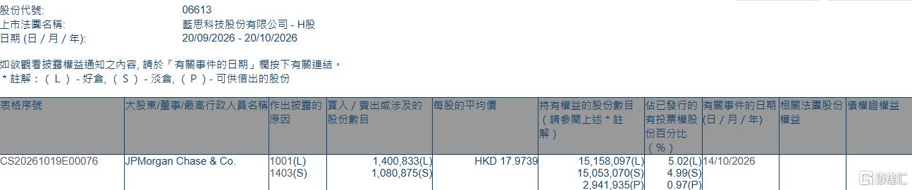 蓝思科技(06613.HK)获摩根大通增持140.08万股