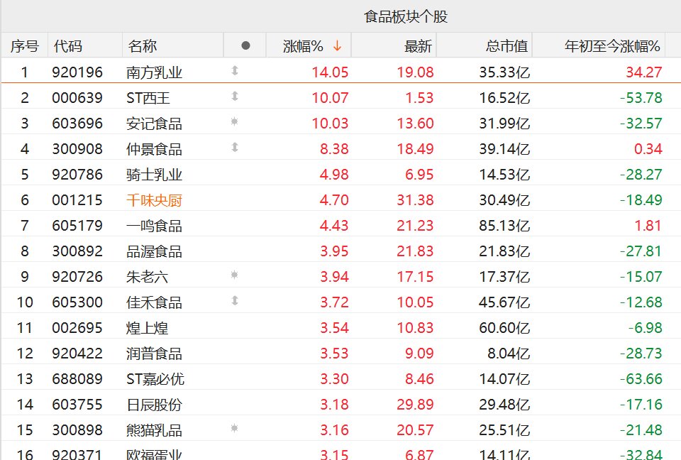 A股食品股走强，安记食品10CM涨停