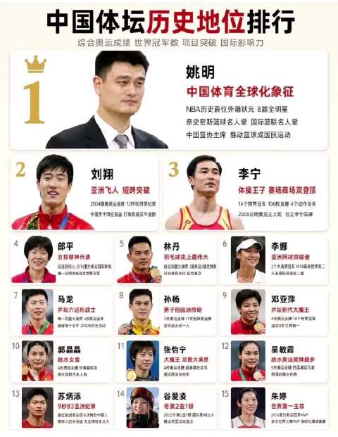 姚明刘翔李宁郎平马龙上榜中国体坛历史地位排行