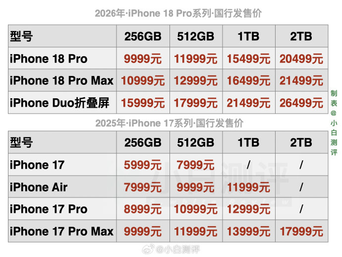 苹果和三星哪个值得买？9999元对7799元，3个维度说清+FAQ