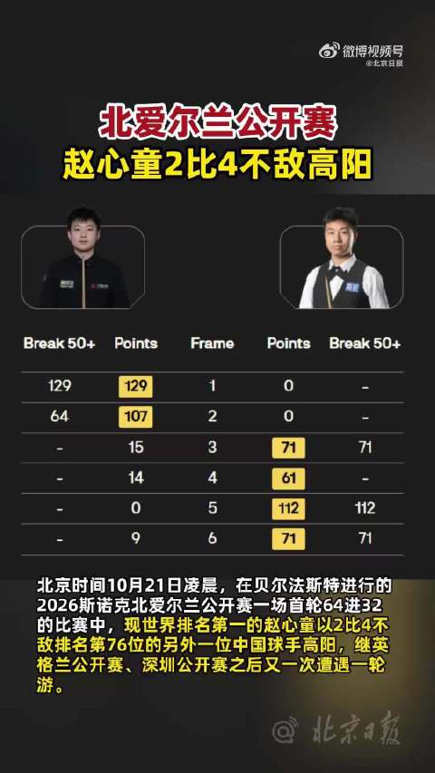 赵心童2比4不敌高阳，连续遭遇一轮游，成为世界第一后曾坦言“压力巨大”